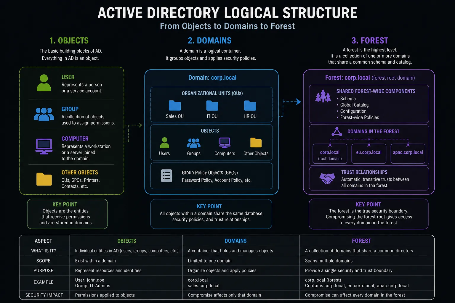 AD Logical Structure