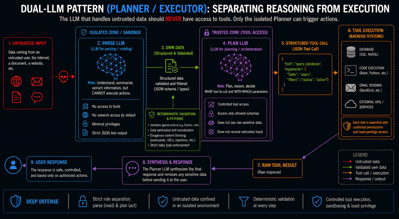Tool Injection as the Convergence Layer of LLM Exploitation: Dual-LLM pattern