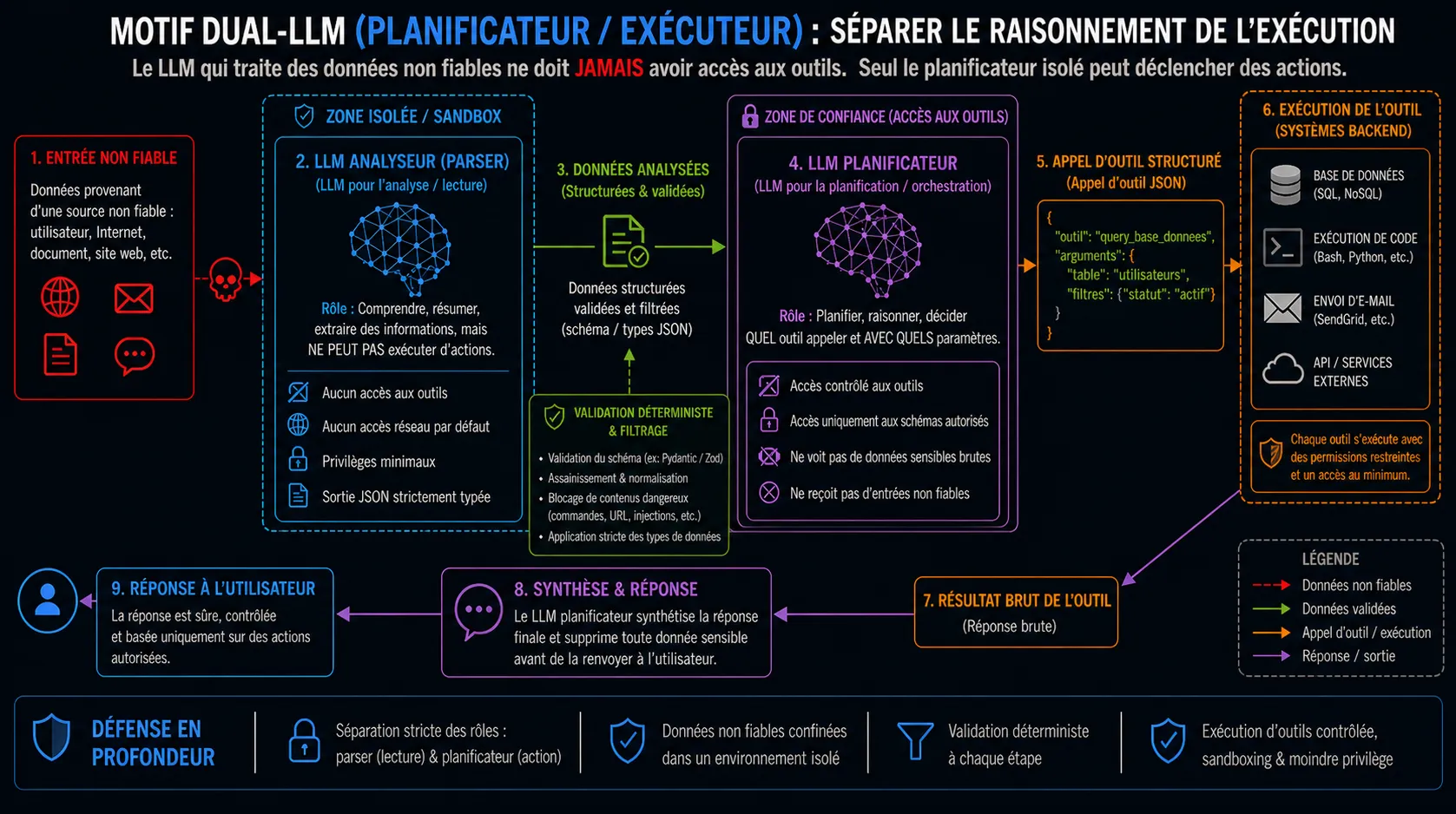 Tool Injection, la couche de convergence de l'exploitation des LLM : motif Dual-LLM