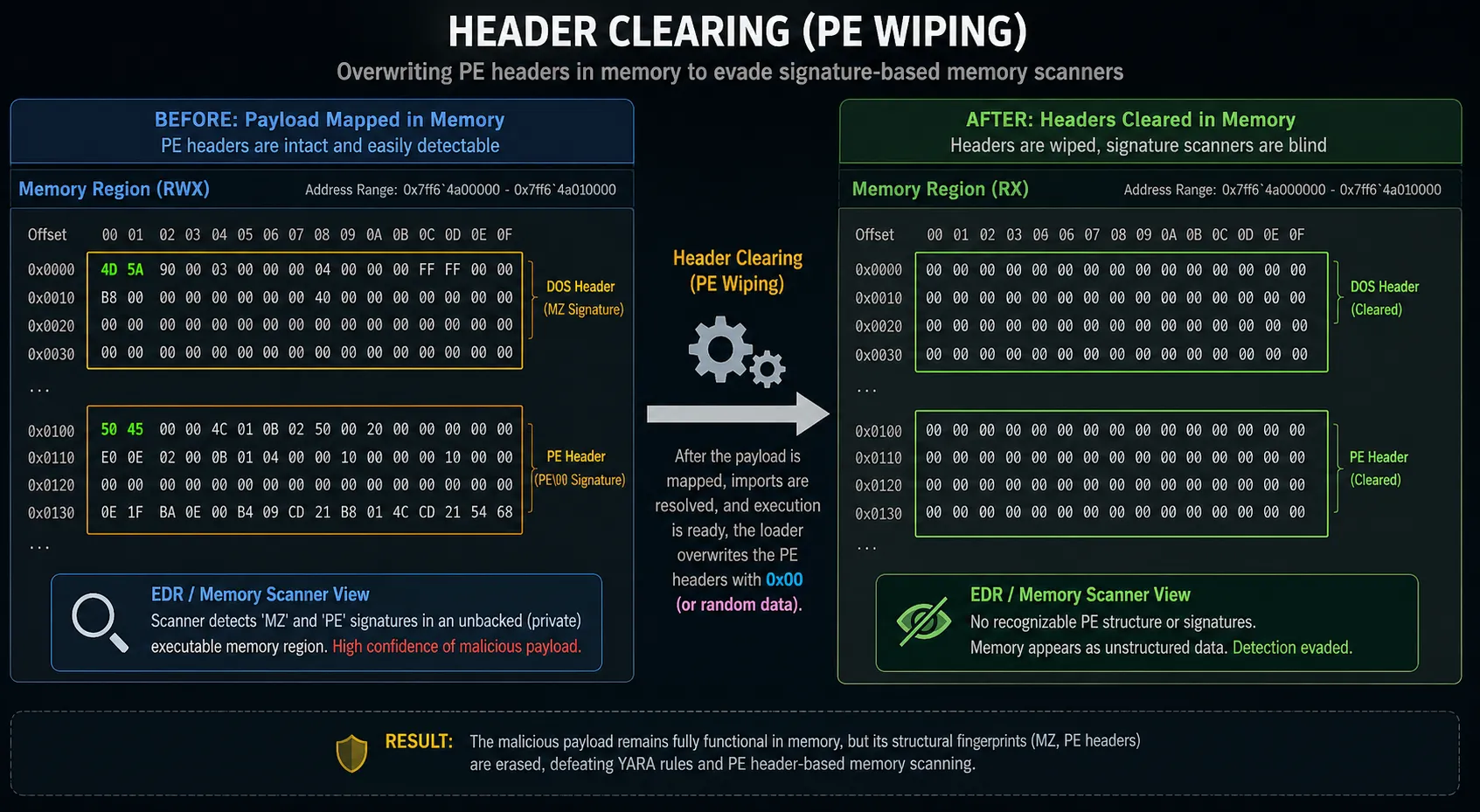 Next-Gen Code Injection & EDR Evasion: Header Clearing