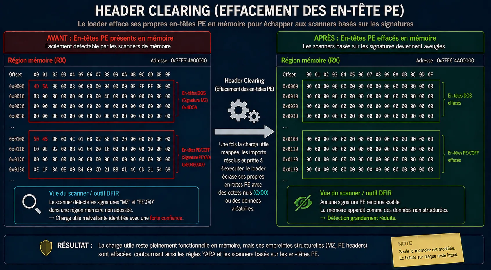 Injection de Code Next-Gen et Évasion EDR: Header Clearing
