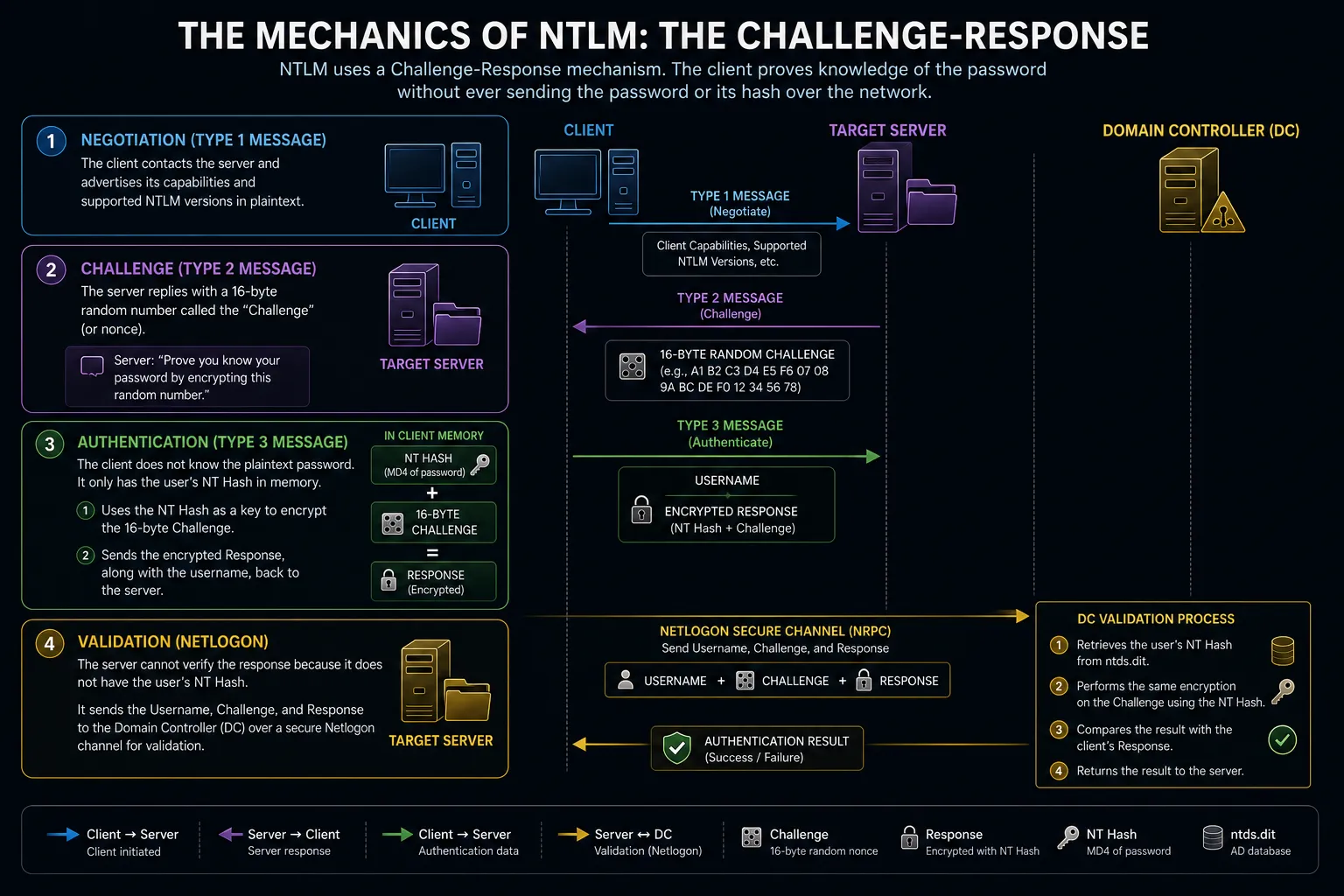 NTLM Authentication