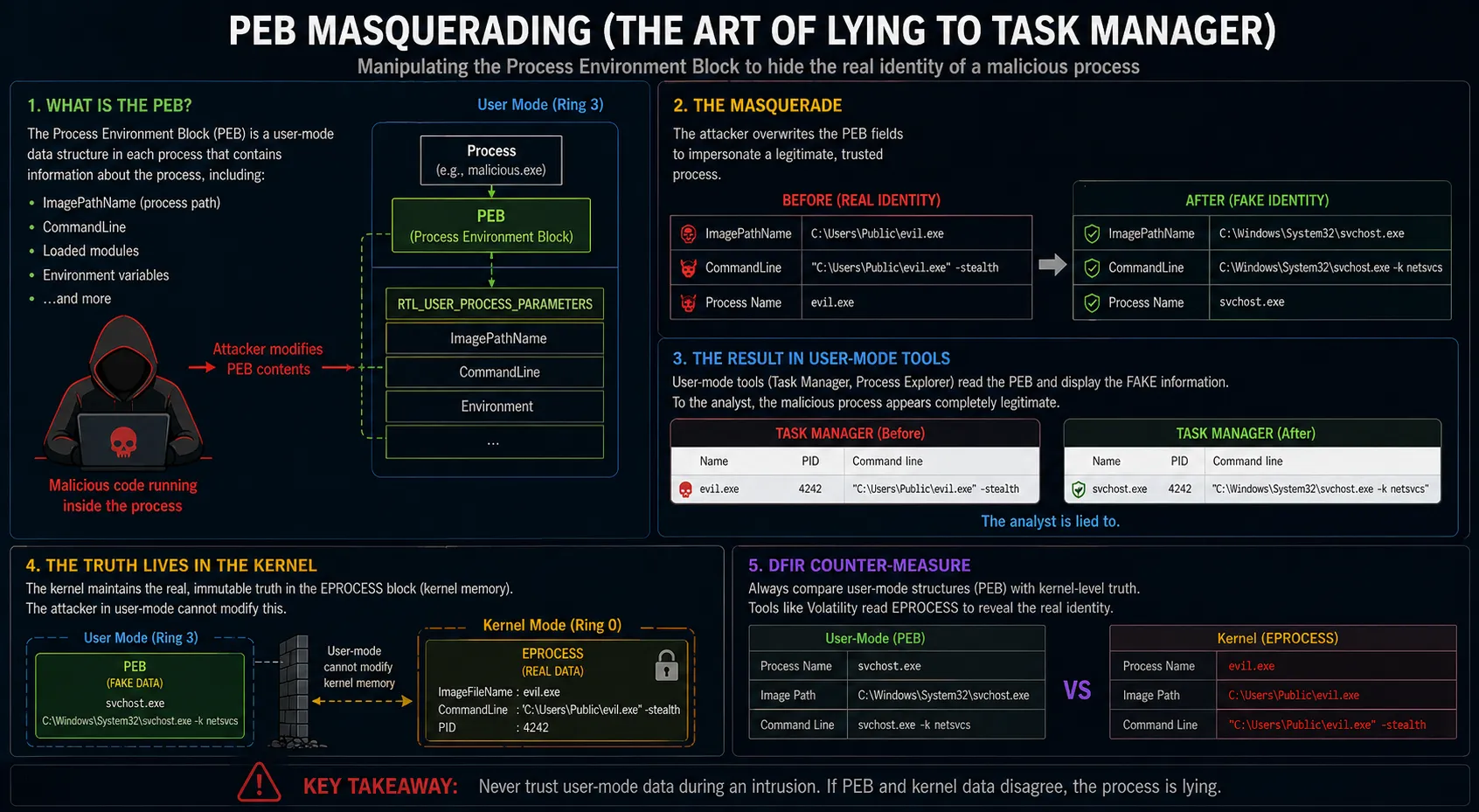 Next-Gen Code Injection & EDR Evasion: PEB Masquerading