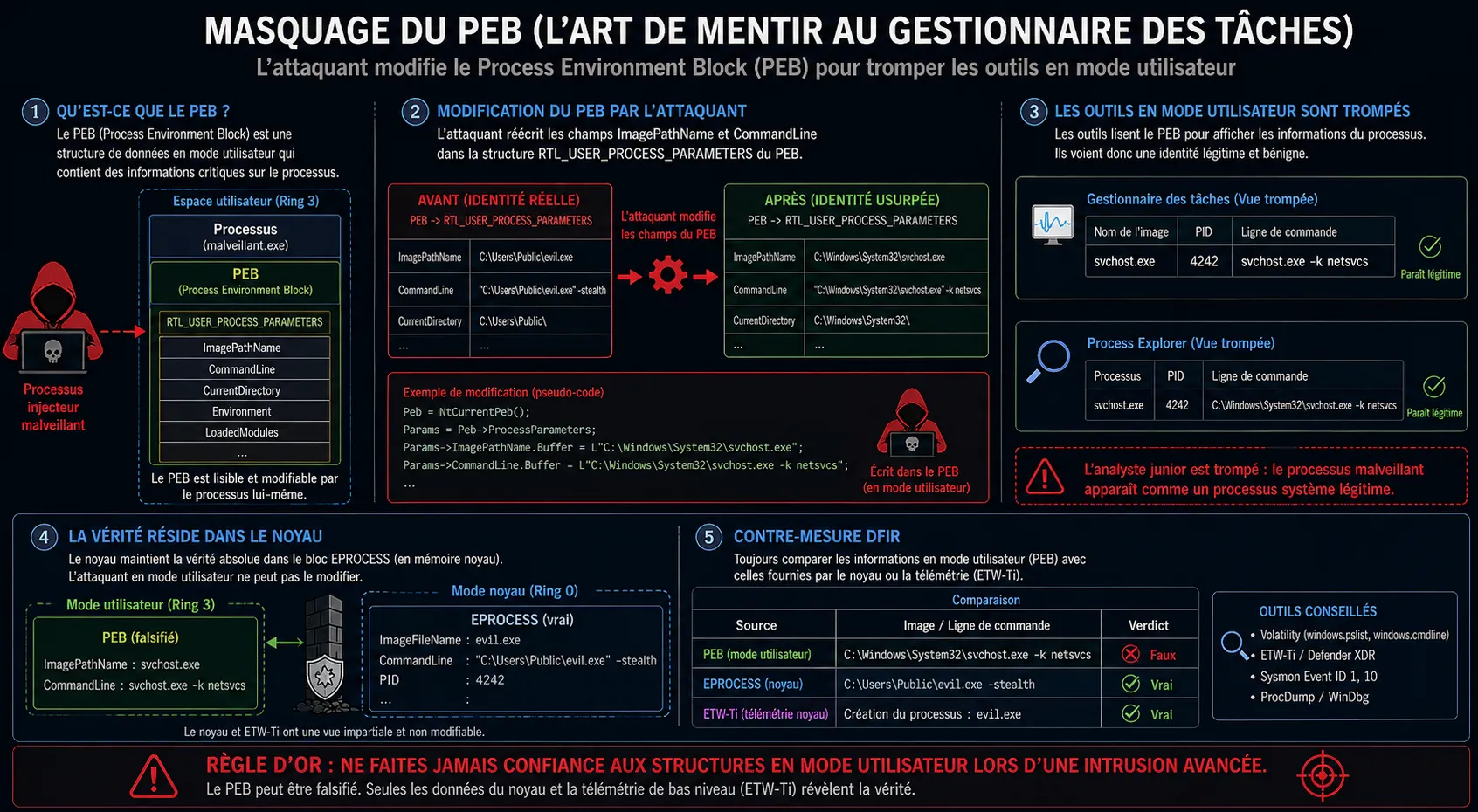 Injection de Code Next-Gen et Évasion EDR : masquage du PEB(PEB Masquerading)