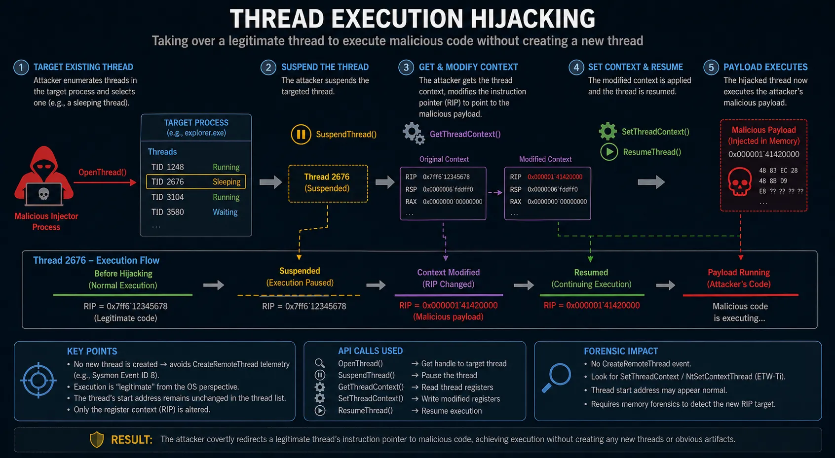 Next-Gen Code Injection & EDR Evasion: Thread Execution Hijacking