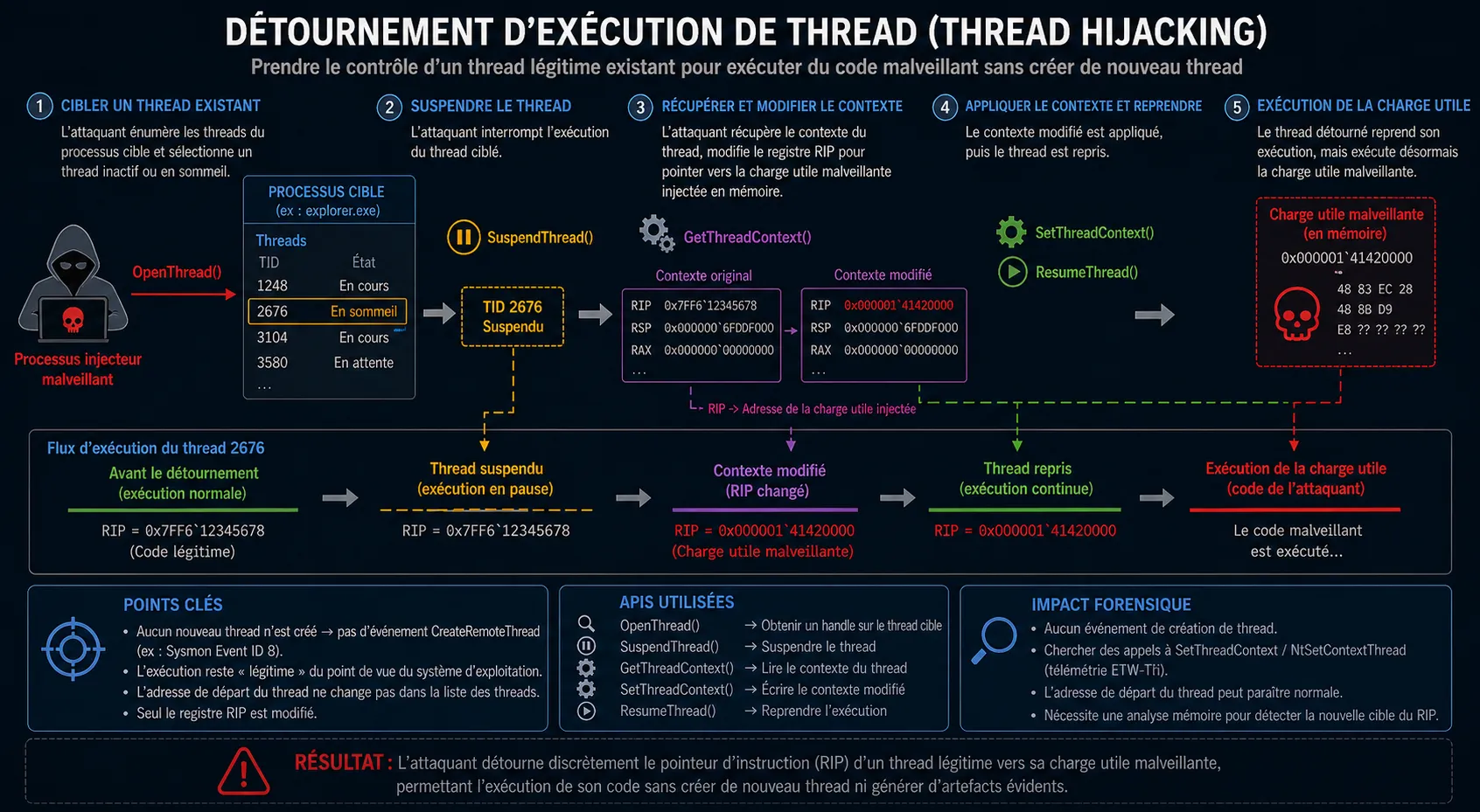 Injection de Code Next-Gen et Évasion EDR : détournement de thread (Thread Execution Hijacking)