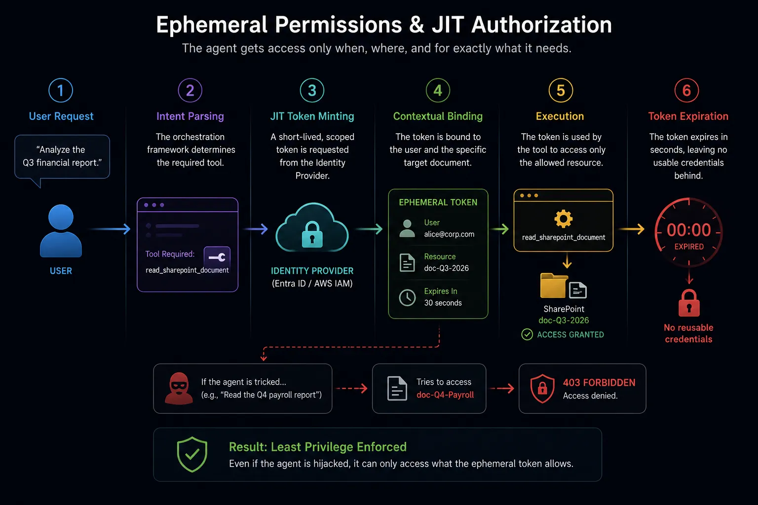 Least Privilege & Capability-Oriented Architecture for AI Agents: Ephemeral Permissions and JIT Authorization