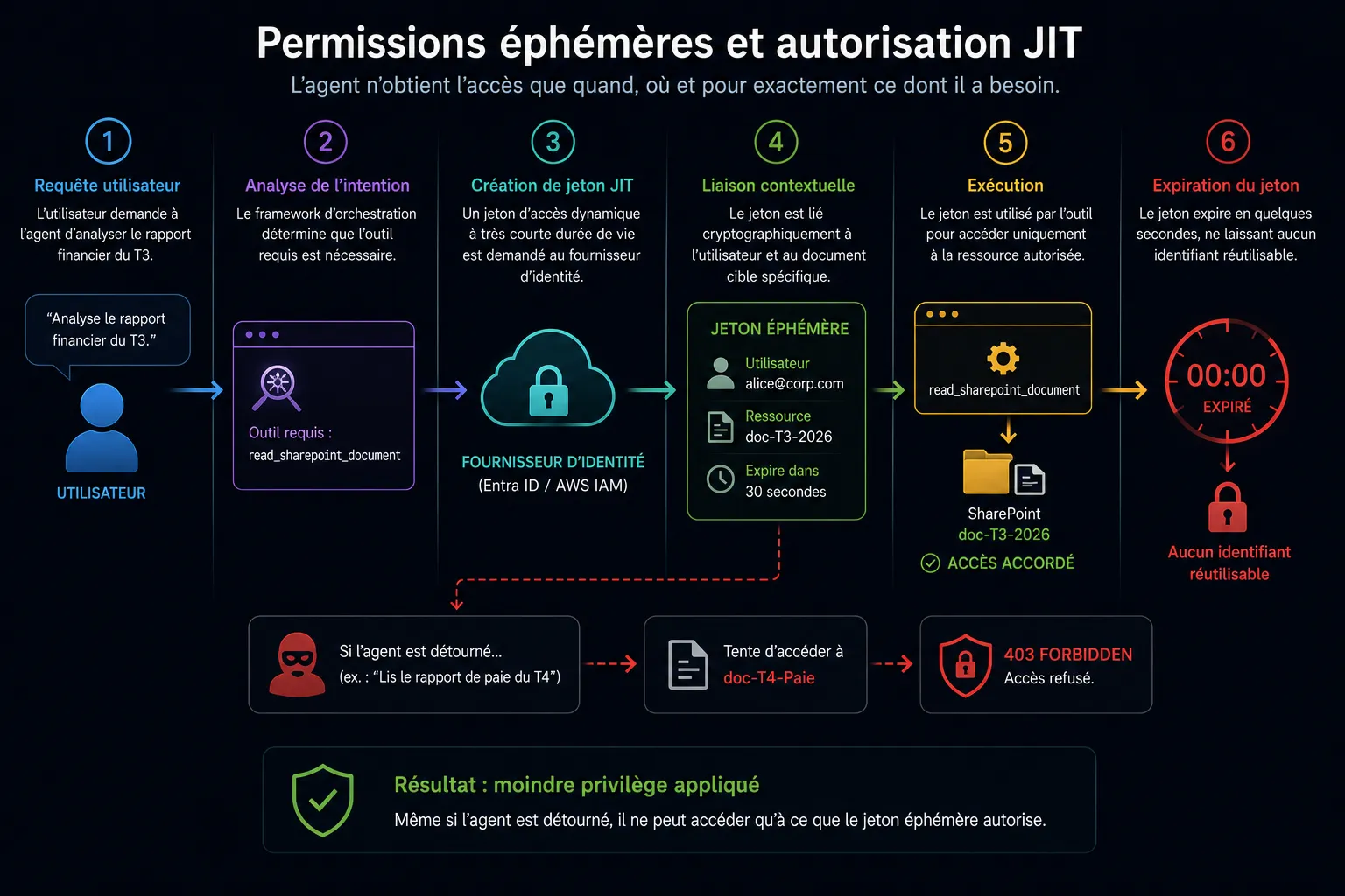 Moindre Privilège et Architecture Orientée Capacités pour les Agents IA : Permissions éphémères et autorisation JIT