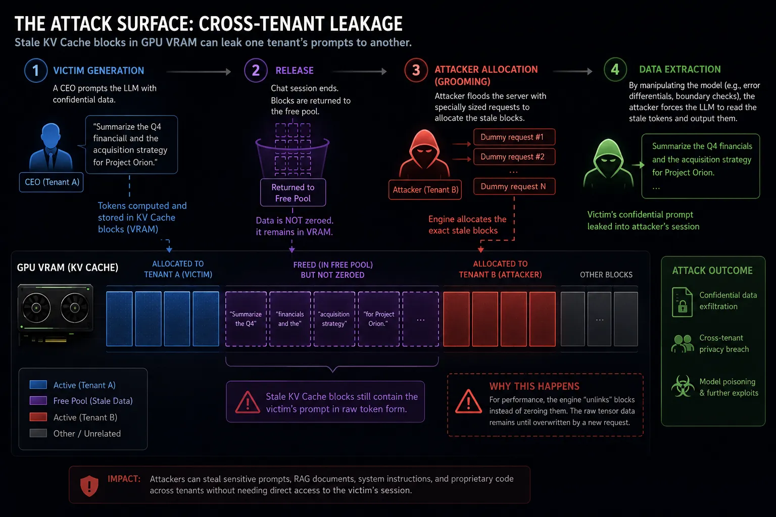 GPU Memory Forensics & Hunting in the KV Cache, the Attack Surface: Cross-Tenant Leakage