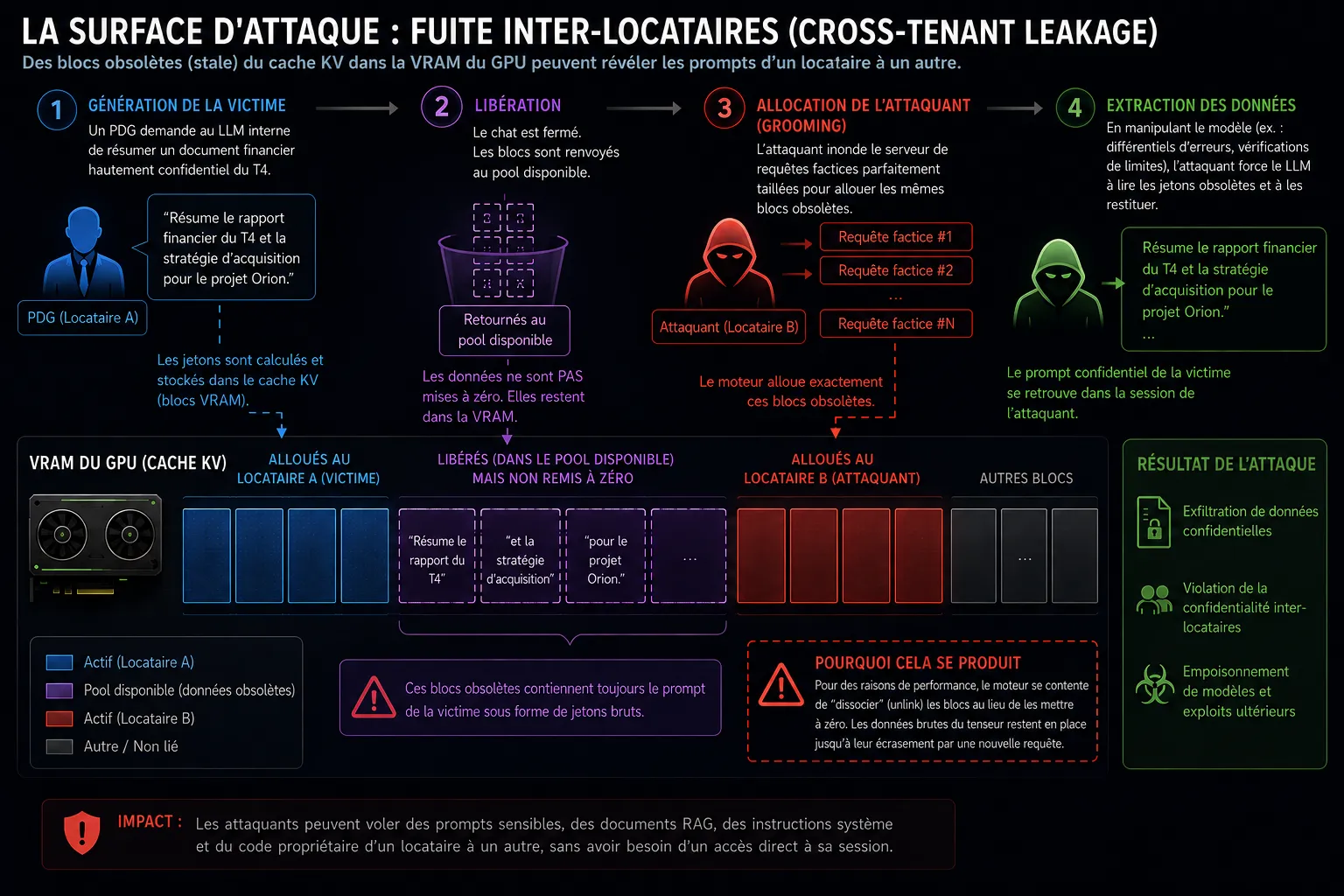 Forensique de la Mémoire GPU et Chasse dans le Cache KV, La surface d'attaque : fuite inter-locataires (Cross-Tenant Leakage)