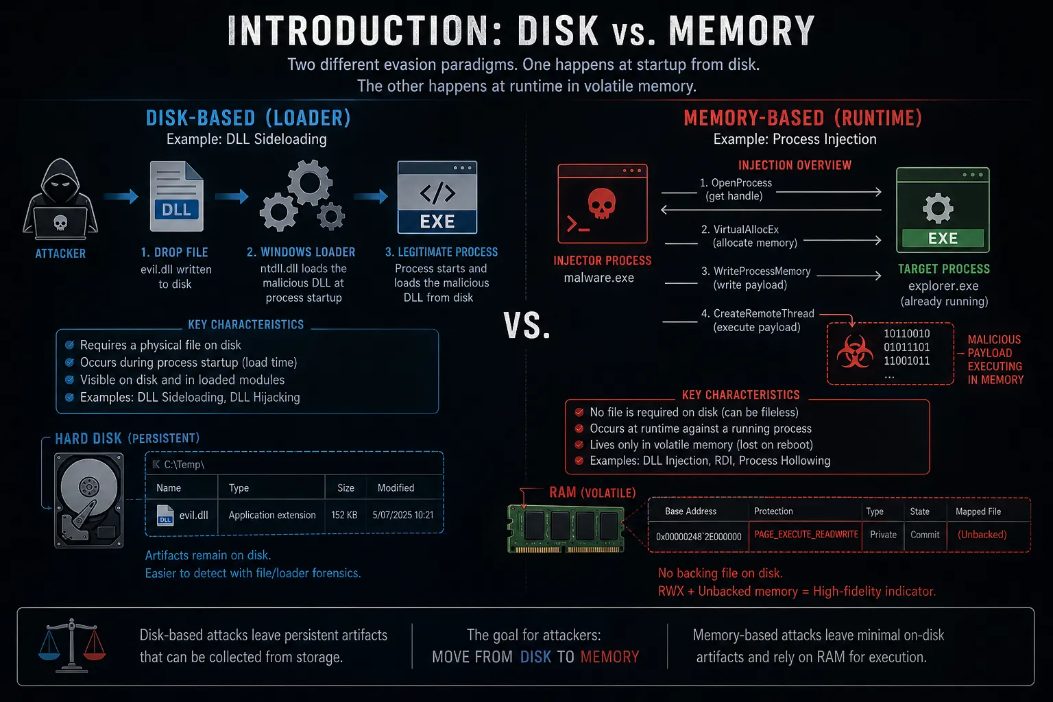 Process Injection: Disk vs. Memory