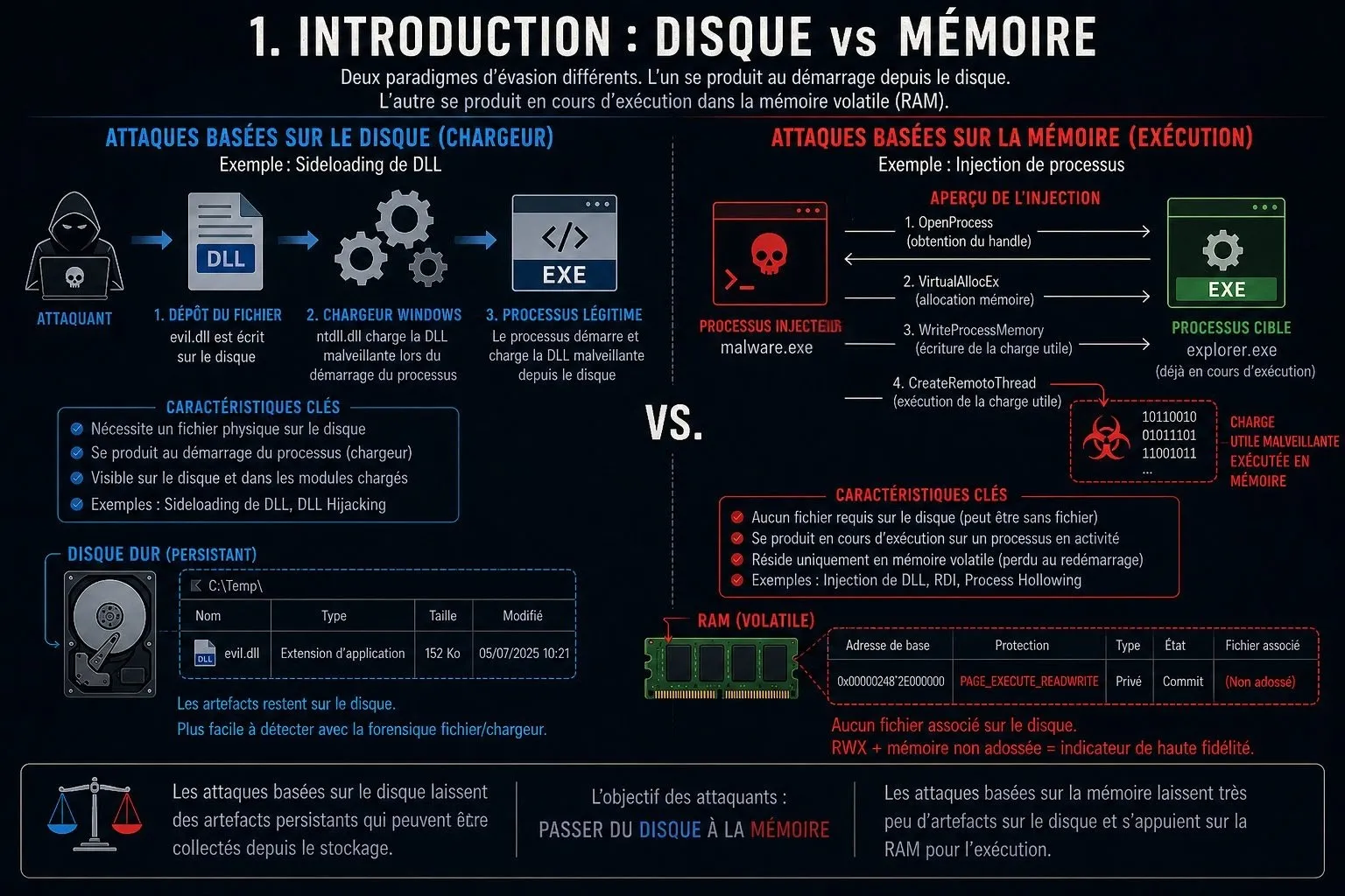 Injection de processus : Disque vs. Mémoire