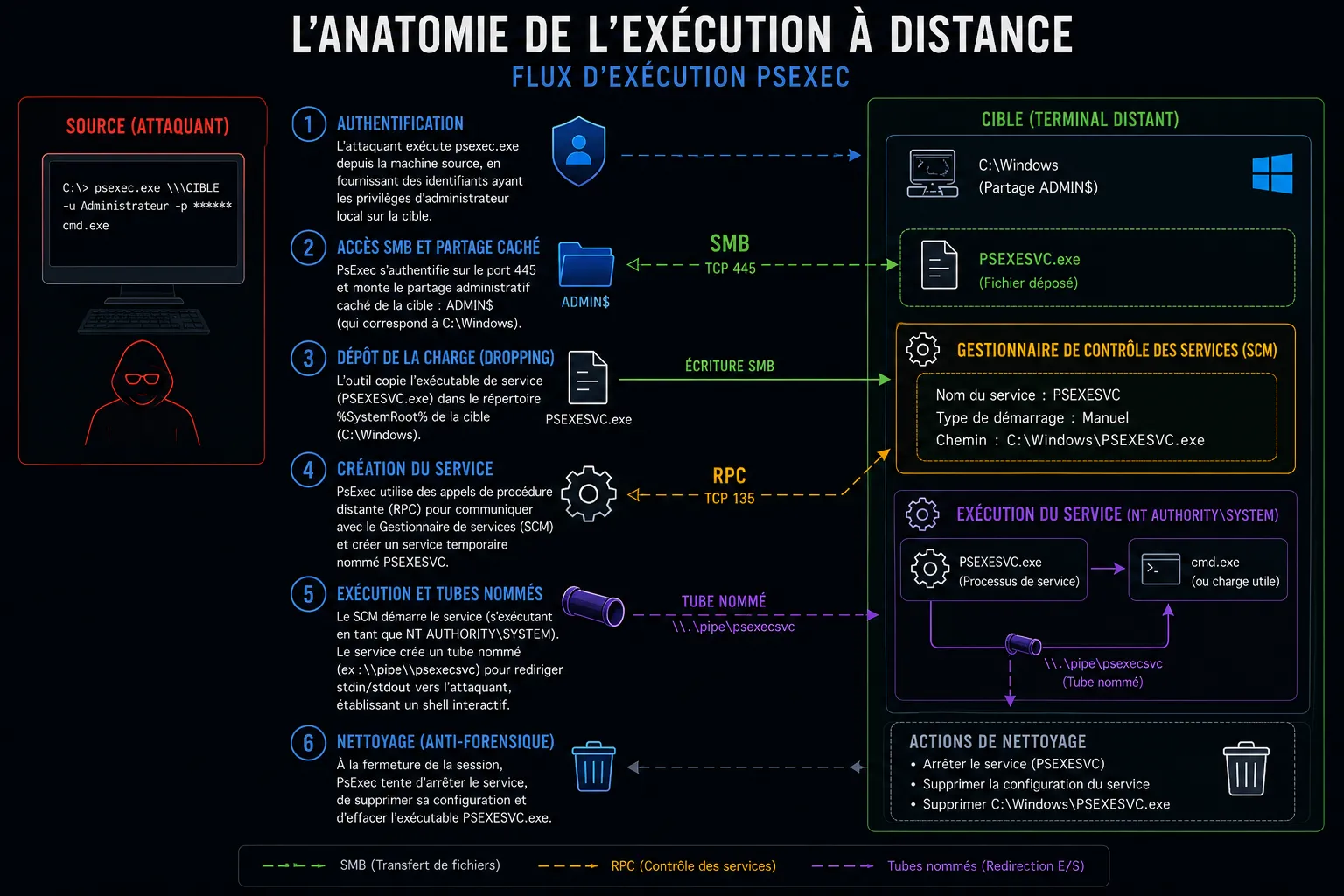 PsExec et mouvement latéral : anatomie de l'exécution à distance